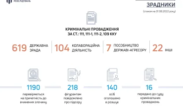 Колаборанти-зрадники_01.08.2022