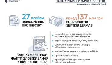 Підсумки тижня ДБР викрило мільйонні зловживання посадовців у сферах оборони та держзакупівель