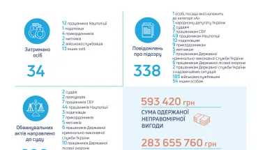 Звіт Державного бюро розслідувань за лютий 2021 року (ВІДЕО)