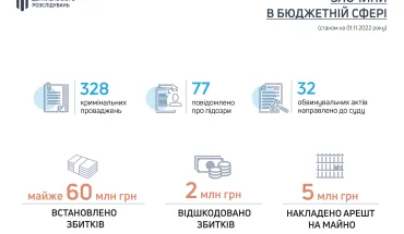 ДБР продовжує викривати корупційні злочини посадовців державі відшкодовано мільйони гривень