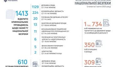 ДБР розслідує понад 1 тис. 400 кримінальних
