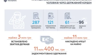 ДБР продовжує системно викорінювати схеми переправлення чоловіків через державний кордон