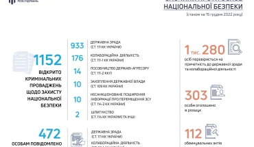 З початку російської агресії ДБР розслідує 1152 провадження щодо зрадників та колаборантів (ІНФОГРАФІКА)