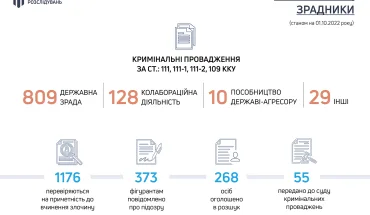 ДБР розслідує кримінальні провадження за фактом держзради
