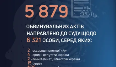 ДБР направило до суду 5 879 обвинувальних актів