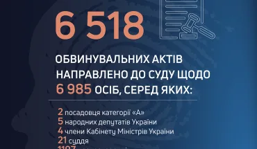 З початку року ДБР направило до суду понад 6,5 тис. обвинувальних актів 2