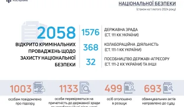 З початку повномасштабного вторгнення рф ДБР направила до суду майже 700 обвинувальних актів щодо злочинів проти Нацбезпеки (ІНФОГРАФІКА)