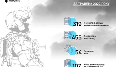 In May, the SBI submitted 319 criminal proceedings to the court