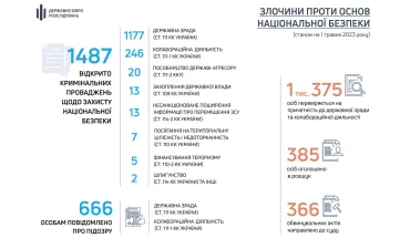 ДБР-розслідує-майже-1,5-тис.-кримінальних-проваджень-щодо-злочинів-проти-національної-безпеки