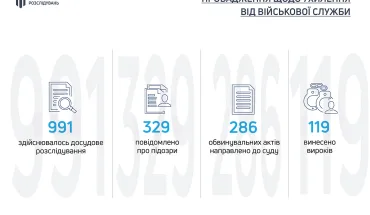 Реалії сьогодення з початку повномасштабного вторгнення ДБР розслідувало майже тисячу справ щодо ухилення від військової служби