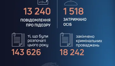 З початку року ДБР передало до суду понад 5 тисяч обвинувальних актів  (1)