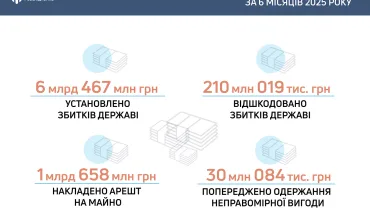 За півроку ДБР викрило збитки державі на понад 6,4 млрд гривень та попередило хабарі чиновників на понад 30 млн