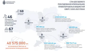 Розслідування кримінальних правопорушень у бюджетній сфері в 2020-2021 роках