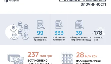 У-2023-році-ДБР-розслідувало-майже-100-кримінальних-проваджень-стосовно-організованих-злочинних-груп