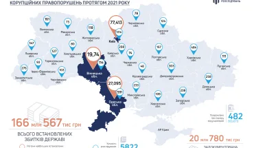 ДБР за 8 місяців задокументувало хабарів на суму понад 20 млн гривень