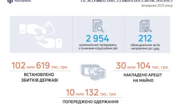 Боротьба-з-корупцією-у-2023-році-ДБР-викрило-хабарників,-які-сумарно-хотіли-отримати-не-менше-10-мільйонів-гривень-(ІНФОГРАФІКА)