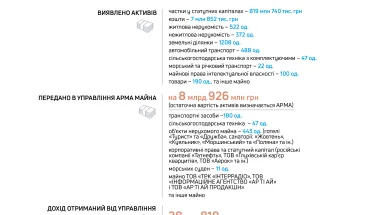 ДБР в цьому році передало до АРМА майна на майже 9 мільярдів гривень (ІНФОГРАФІКА)