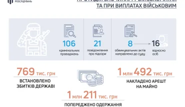 Після початку повномасштабного вторгнення ДБР розслідує понад 100 кримінальних проваджень щодо зловживань у військкоматах