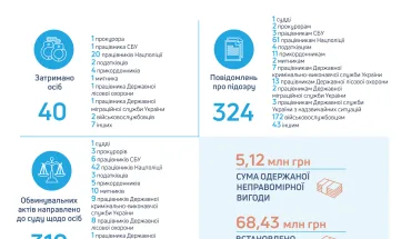 Звіт Державного бюро розслідувань за квітень 2021 року
