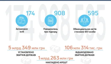 У лютому ДБР направило до суду ще 595 обвинувальних актів щодо 651 особи