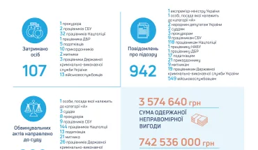 У першому кварталі 2021 року ДБР затримало більше 100 осіб, повідомило про підозру майже 1 000 особам
