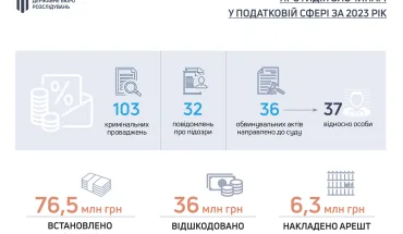 З-початку-року-ДБР-розслідує-понад-100-кримінальних-проваджень-щодо-зловживань-у-податковій-сфері
