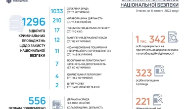 За рік війни ДБР розслідує майже 1 тис. 300 кримінальних проваджень щодо злочинів проти національної безпеки