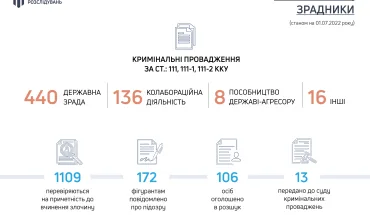 Колаборанти-зрадники_01.07.2022