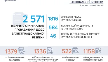 ДБР розслідує понад 2,5 тис. справ щодо злочинів проти нацбезпеки, до суду передано понад 1 тис. обвинувачень