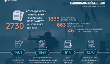 ДБР розслідує понад 2,7 тис. справ щодо злочинів проти нацбезпеки, до суду передано майже 1,3 тис. обвинувачень
