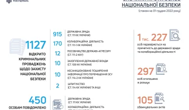 З початку російської агресії ДБР розслідує майже 1127 проваджень щодо зрадників та колаборантів