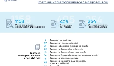 За перше півріччя ДБР направило до суду 254 обвинувальні акти стосовно 356 корупціонерів