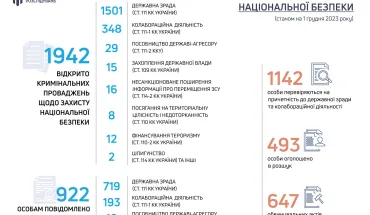 З-початку-повномасштабного-вторгнення-рф-ДБР-порушило-майже-2-тис.-кримінальних-проваджень-щодо-злочинів-проти-Нацбезпеки