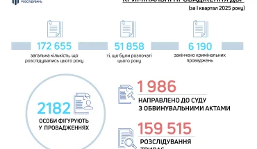 З початку року ДБР вже передало до суду майже 2 тисячі обвинувальних актів