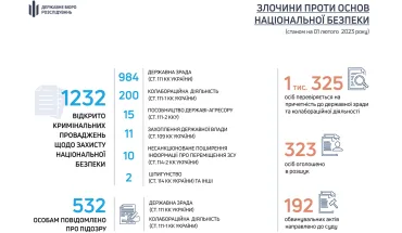 ДБР розслідує понад 1 тис. 230 кримінальних проваджень щодо злочинів проти національної безпеки