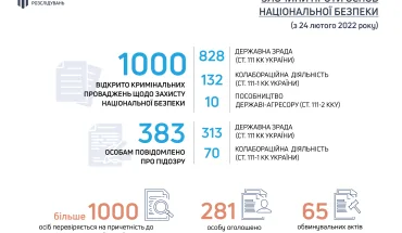 З початку російської агресії ДБР розслідує вже 1 тисячу проваджень щодо зрадників та колаборантів (ІНФОГРАФІКА)