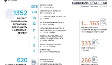 ДБР розслідує понад 1 тис. 350 кримінальних проваджень щодо злочинів проти національної безпеки (ІНФОГРАФІКА)