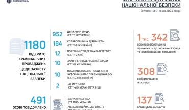 ДБР повідомило про підозру майже 500 особам