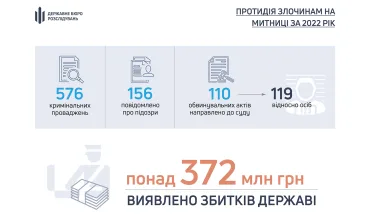 Торік ДБР викрило на митниці злочинів, що завдали державі збитків на майже 400 мільйонів грн
