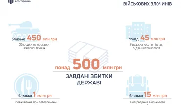 ДБР здійснює розслідування у понад 9 тис. проваджень щодо військових злочинів, сума збитків може становити понад пів мільярда гривень