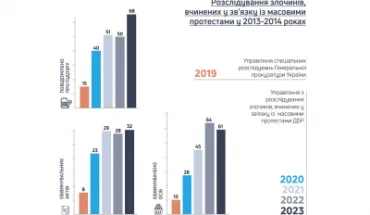 ДБР ретельно розслідує злочини проти Майдану: понад 100 справ передано до суду, у тому числі й щодо всієї керівної ланки