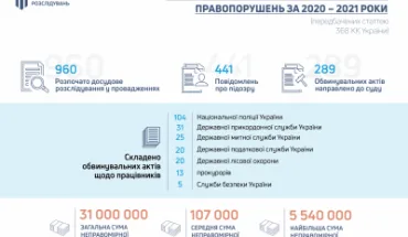 Розслідування кримінальних правопорушень за фактом одержання неправомірної вигоди у 2020-2021 роках