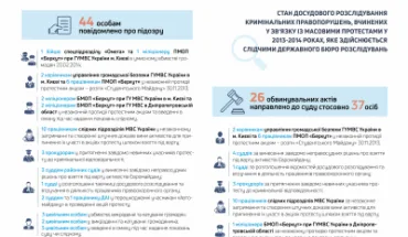 «Справи Майдану»: За один рік розслідування ми досягли значних результатів